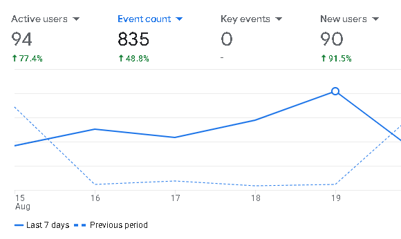 Website analytics showing active users and new users rising over five days