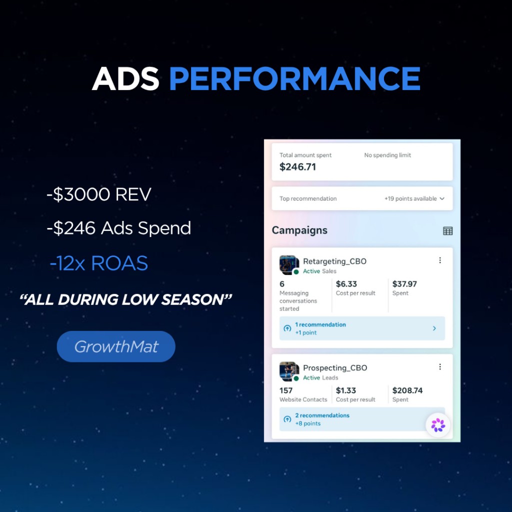 Ads performance graphic: $3000 revenue, $246 spend, 12x return during low season